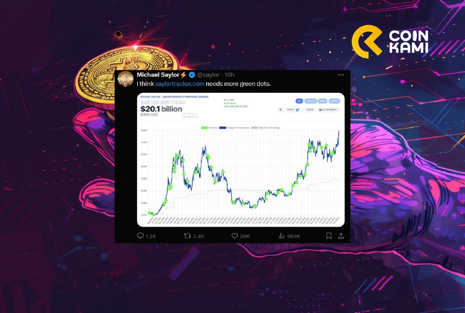 MicroStrategy Beli Bitcoin 42 Kali, Keuntungan ROI Lebih dari 100%!