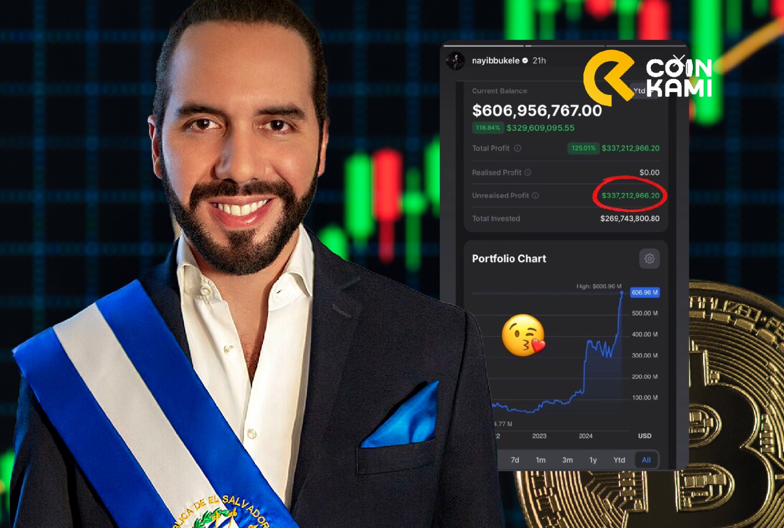 Bitcoin Sentuh US$ 100.000: El Salvador Pamer Keuntungan Rp 5,3 Triliun!